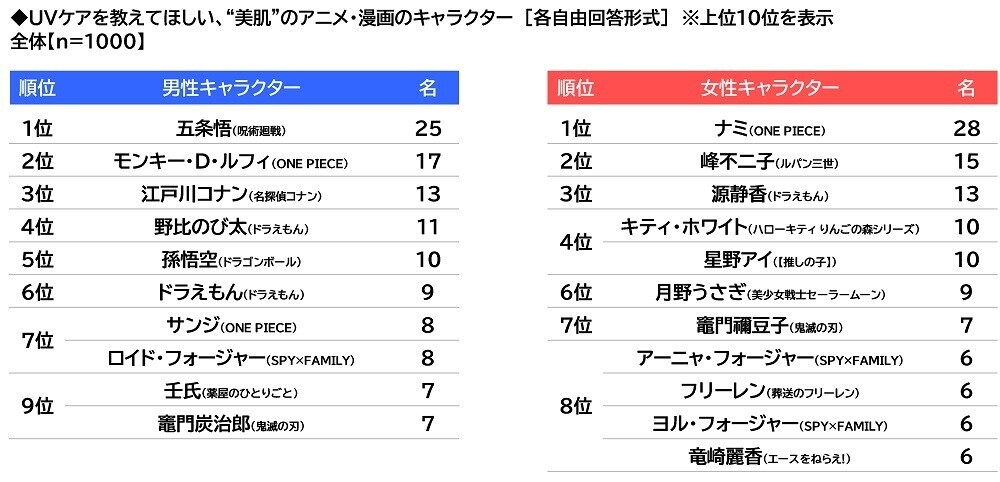 ILACY（アイラシイ）調べ　UVケアを教えてほしい、“美肌”のアニメ・漫画のキャラクター　男性キャラクター1位は「五条悟」、女性キャラクター1位は「ナミ」