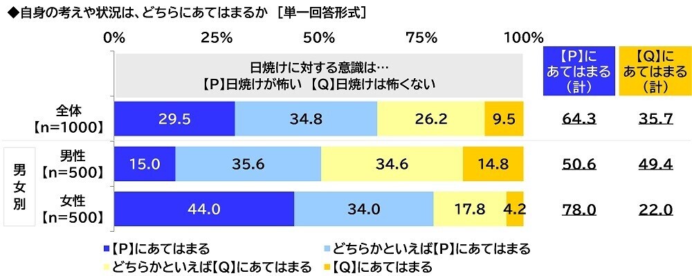 ILACY（アイラシイ）調べ　UVケアを教えてほしい、“美肌”のアニメ・漫画のキャラクター　男性キャラクター1位は「五条悟」、女性キャラクター1位は「ナミ」