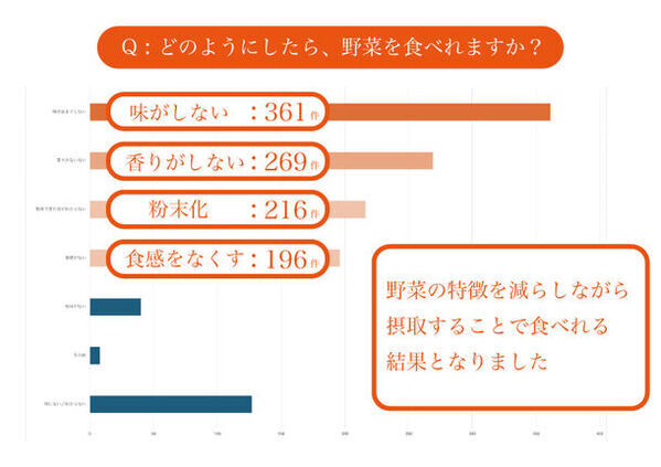 野菜嫌いは一生モノ？「野菜が嫌いになったきっかけと改善方法に関するアンケート・リサーチ」を実施