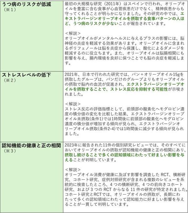 【オリーブオイル健康ラボ 春の新生活に向けてコラムを公開】春のメンタル不調とオリーブオイル活用術　1日15gのオリーブオイルを食事に取り入れよう！　～オリーブオイルがメンタルヘルスに与える良い影響とその研究～