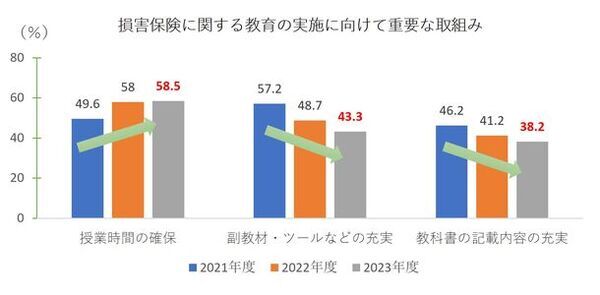 損害保険教育が必要と回答した高校教員は3年連続増加　高まる金融経済教育への意識