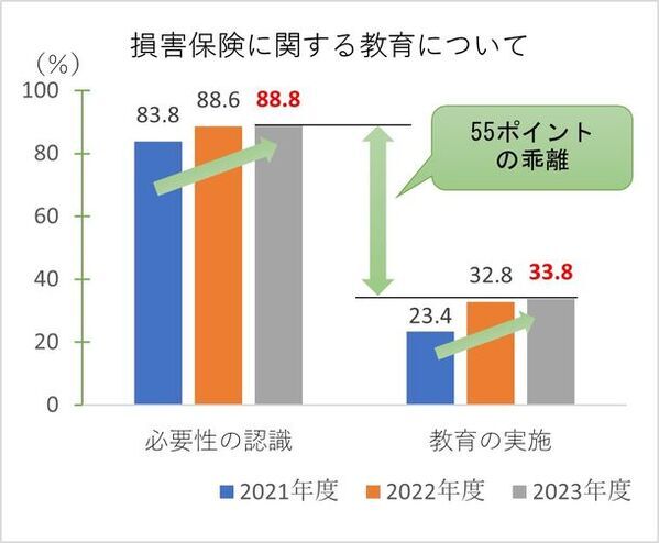 損害保険教育が必要と回答した高校教員は3年連続増加　高まる金融経済教育への意識