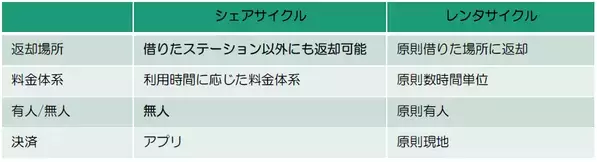 近畿日本鉄道×OpenStreet3月21日、伊勢市内にシェアサイクルサービスを展開します