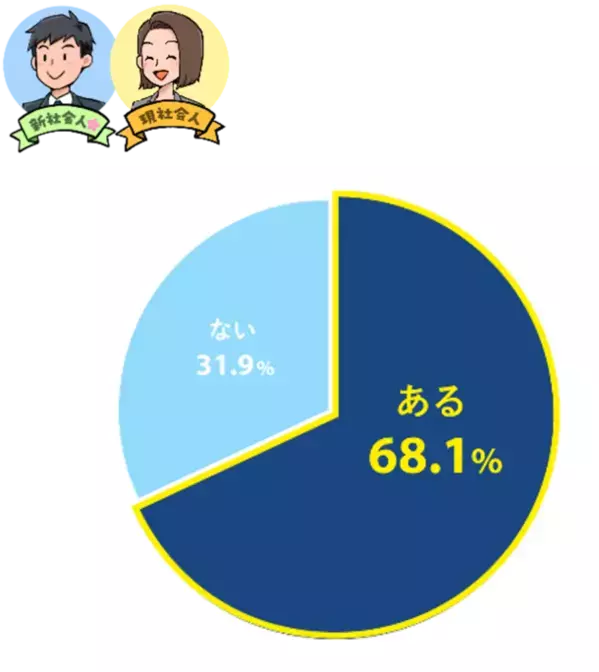 新社会人＆現社会人の「新生活シーズン」に関する意識調査を実施　6割超が「4月からが楽しみ」で現社会人を大きく上回る結果に