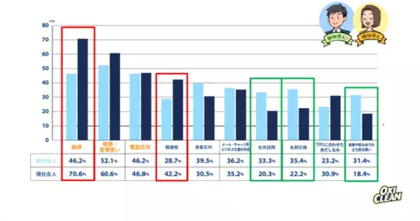 新社会人＆現社会人の「新生活シーズン」に関する意識調査を実施　6割超が「4月からが楽しみ」で現社会人を大きく上回る結果に
