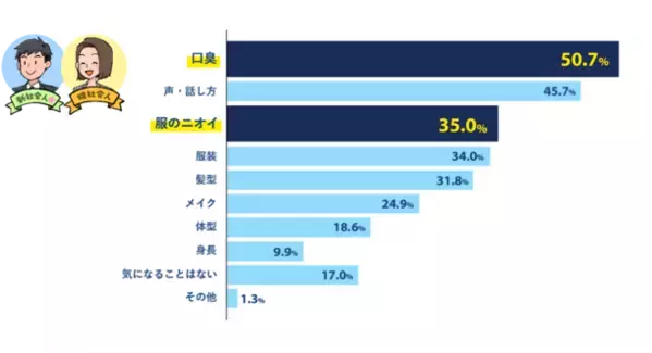 新社会人＆現社会人の「新生活シーズン」に関する意識調査を実施　6割超が「4月からが楽しみ」で現社会人を大きく上回る結果に