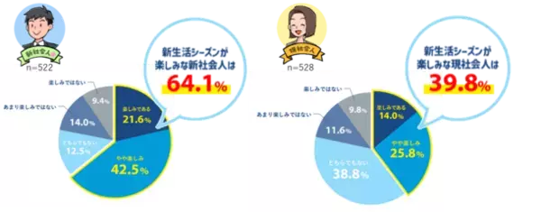 新社会人＆現社会人の「新生活シーズン」に関する意識調査を実施　6割超が「4月からが楽しみ」で現社会人を大きく上回る結果に