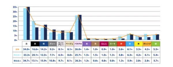 新社会人＆現社会人の「新生活シーズン」に関する意識調査を実施　6割超が「4月からが楽しみ」で現社会人を大きく上回る結果に