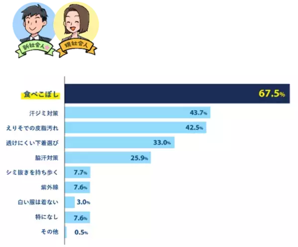 新社会人＆現社会人の「新生活シーズン」に関する意識調査を実施　6割超が「4月からが楽しみ」で現社会人を大きく上回る結果に