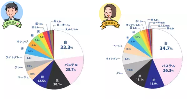 新社会人＆現社会人の「新生活シーズン」に関する意識調査を実施　6割超が「4月からが楽しみ」で現社会人を大きく上回る結果に