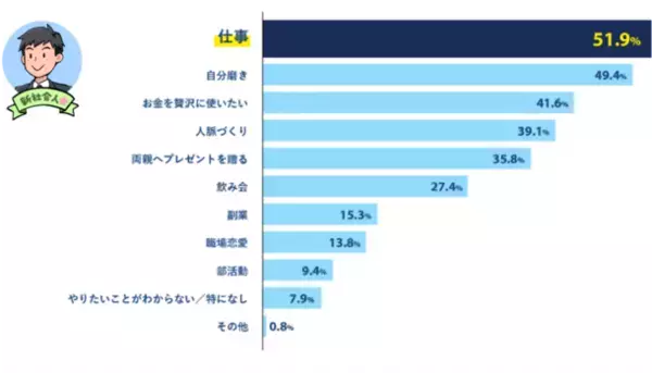 新社会人＆現社会人の「新生活シーズン」に関する意識調査を実施　6割超が「4月からが楽しみ」で現社会人を大きく上回る結果に