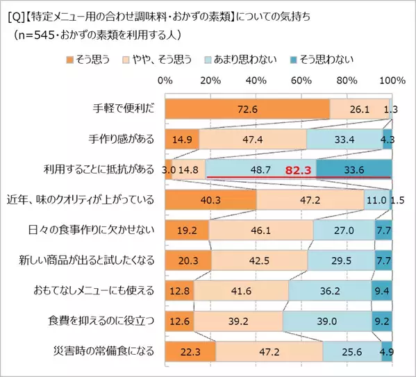 「〇〇の素」などの簡便調味料、利用に抵抗感のある人の割合は?　　「ほぼ1000人にききました」が調査結果を発表。