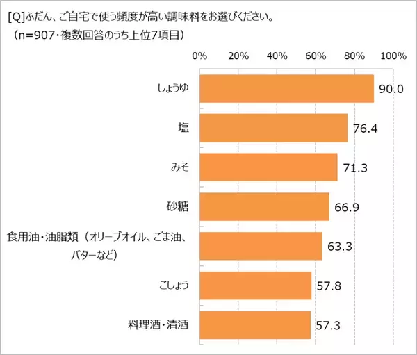 「〇〇の素」などの簡便調味料、利用に抵抗感のある人の割合は?　　「ほぼ1000人にききました」が調査結果を発表。