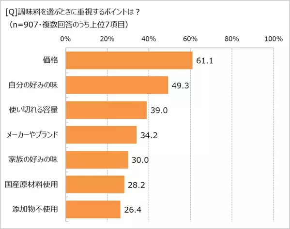 「〇〇の素」などの簡便調味料、利用に抵抗感のある人の割合は?　　「ほぼ1000人にききました」が調査結果を発表。