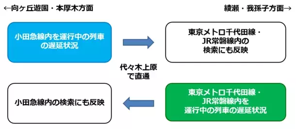 「乗換案内」が小田急電鉄とリアルタイムデータ連携・ロマンスカー予約連携を開始