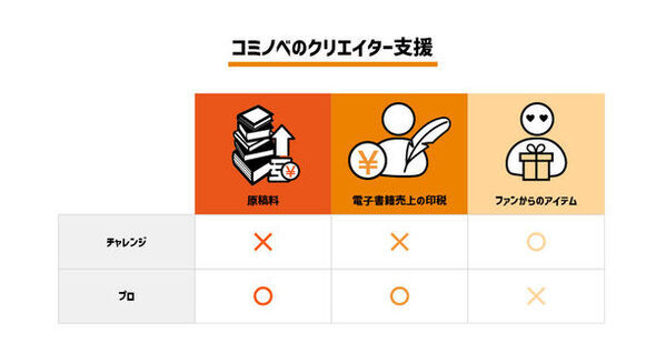 作品発表から収益化・プロデビューまでサポート！電子書籍サービス「コミノベ」作家向け特設ページ公開