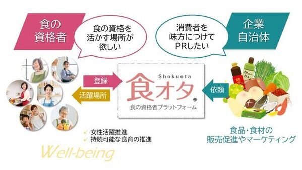 栄養士や野菜ソムリエなど主婦の活躍場所をサポートするコミュニティサイト『食オタ』を3月21日にリリース