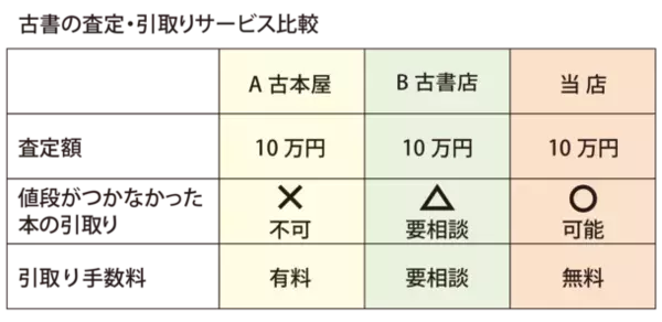古本買取の東京書房から大学様、企業様へ図書廃棄予算削減のご提案　値段の付かない本も、全て無料でお引取りいたします　