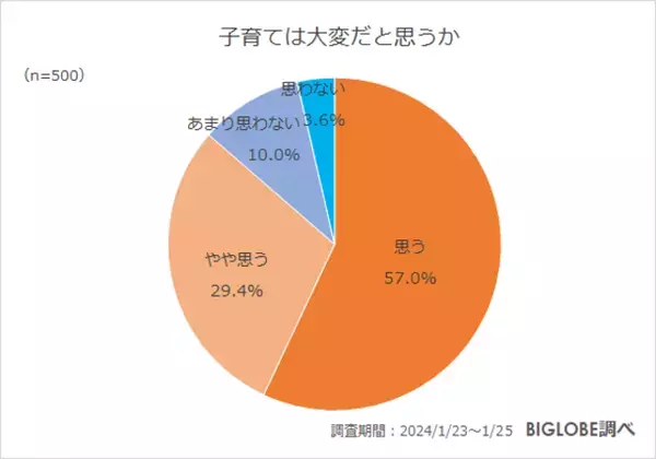 「子どもがいることで幸福度が高まった」約9割　BIGLOBEが未就学児～高校生の親に聞いた「子育てに関する意識調査」を発表　～子育ては大変と感じるも、気持ちに折り合いがつけられている約9割～