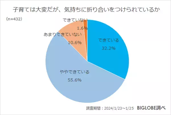 「子どもがいることで幸福度が高まった」約9割　BIGLOBEが未就学児～高校生の親に聞いた「子育てに関する意識調査」を発表　～子育ては大変と感じるも、気持ちに折り合いがつけられている約9割～