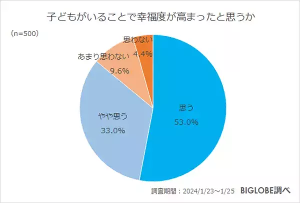 「子どもがいることで幸福度が高まった」約9割　BIGLOBEが未就学児～高校生の親に聞いた「子育てに関する意識調査」を発表　～子育ては大変と感じるも、気持ちに折り合いがつけられている約9割～
