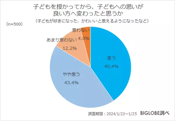 「子どもがいることで幸福度が高まった」約9割　BIGLOBEが未就学児～高校生の親に聞いた「子育てに関する意識調査」を発表　～子育ては大変と感じるも、気持ちに折り合いがつけられている約9割～