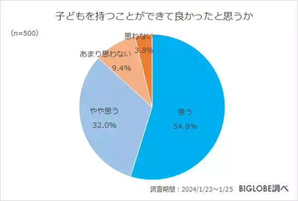 「子どもがいることで幸福度が高まった」約9割　BIGLOBEが未就学児～高校生の親に聞いた「子育てに関する意識調査」を発表　～子育ては大変と感じるも、気持ちに折り合いがつけられている約9割～