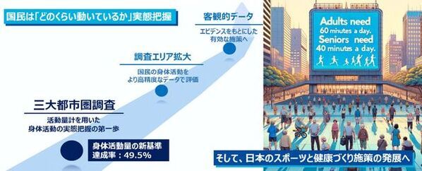 厚労省「身体活動量の新基準」での達成率は49.5％(速報)　―活動量計を用いた三大都市圏での成人調査は初―