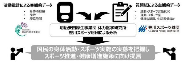 厚労省「身体活動量の新基準」での達成率は49.5％(速報)　―活動量計を用いた三大都市圏での成人調査は初―