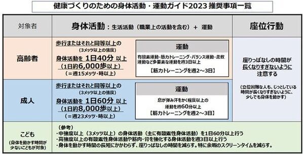 厚労省「身体活動量の新基準」での達成率は49.5％(速報)　―活動量計を用いた三大都市圏での成人調査は初―
