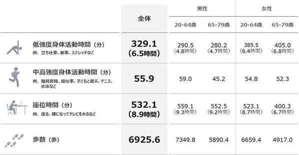 厚労省「身体活動量の新基準」での達成率は49.5％(速報)　―活動量計を用いた三大都市圏での成人調査は初―