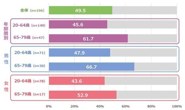 厚労省「身体活動量の新基準」での達成率は49.5％(速報)　―活動量計を用いた三大都市圏での成人調査は初―