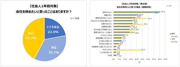 就活生・内定者・社会人1年目の就活実態。人気業界1位 男性「メーカー」女性「医療・福祉」。初年度の希望年収「300万円～350万円」。1年目にして、会社を辞めたい人約6割！