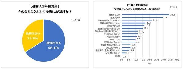 就活生・内定者・社会人1年目の就活実態。人気業界1位 男性「メーカー」女性「医療・福祉」。初年度の希望年収「300万円～350万円」。1年目にして、会社を辞めたい人約6割！