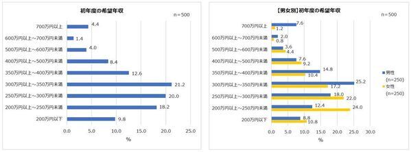 就活生・内定者・社会人1年目の就活実態。人気業界1位 男性「メーカー」女性「医療・福祉」。初年度の希望年収「300万円～350万円」。1年目にして、会社を辞めたい人約6割！