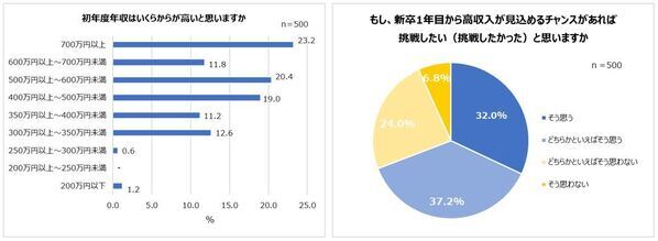 就活生・内定者・社会人1年目の就活実態。人気業界1位 男性「メーカー」女性「医療・福祉」。初年度の希望年収「300万円～350万円」。1年目にして、会社を辞めたい人約6割！