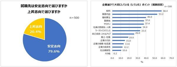 就活生・内定者・社会人1年目の就活実態。人気業界1位 男性「メーカー」女性「医療・福祉」。初年度の希望年収「300万円～350万円」。1年目にして、会社を辞めたい人約6割！