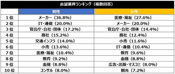 就活生・内定者・社会人1年目の就活実態。人気業界1位 男性「メーカー」女性「医療・福祉」。初年度の希望年収「300万円～350万円」。1年目にして、会社を辞めたい人約6割！