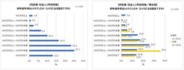 就活生・内定者・社会人1年目の就活実態。人気業界1位 男性「メーカー」女性「医療・福祉」。初年度の希望年収「300万円～350万円」。1年目にして、会社を辞めたい人約6割！
