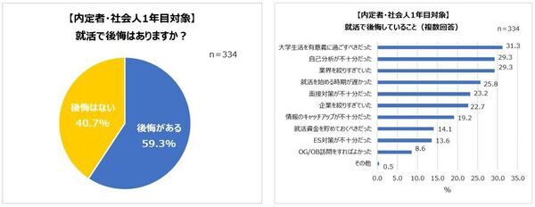 就活生・内定者・社会人1年目の就活実態。人気業界1位 男性「メーカー」女性「医療・福祉」。初年度の希望年収「300万円～350万円」。1年目にして、会社を辞めたい人約6割！