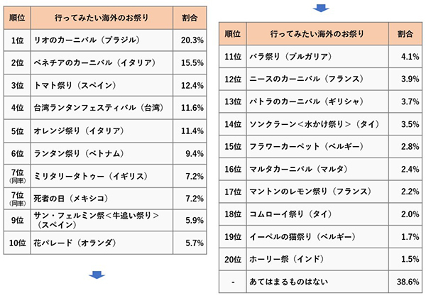 行ってみたい海外のお祭りランキング！～有名なカーニバルに加え、トマト祭りも上位に？ 阪急交通社が公開～