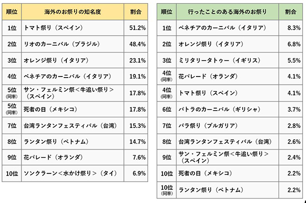 行ってみたい海外のお祭りランキング！～有名なカーニバルに加え、トマト祭りも上位に？ 阪急交通社が公開～