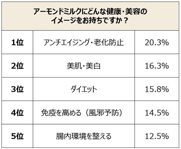2024年は植物性ミルクが盛り上がる？アーモンドミルクはビタミンEのチカラに再注目！アーモンドミルク市場は販売額155億円・販売量は3.0万klに　さらに身近になったアーモンドミルクの健康・美容価値を解説
