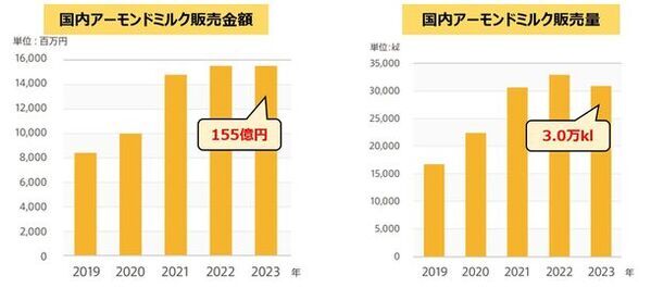 2024年は植物性ミルクが盛り上がる？アーモンドミルクはビタミンEのチカラに再注目！アーモンドミルク市場は販売額155億円・販売量は3.0万klに　さらに身近になったアーモンドミルクの健康・美容価値を解説