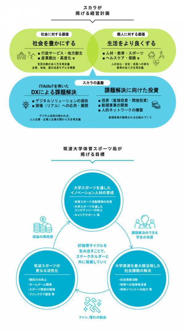 株式会社スカラ、筑波大学体育スポーツ局と大学スポーツ振興に係る連携協定を締結