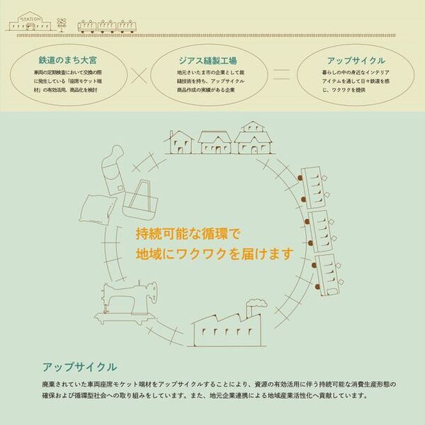 JR東日本大宮支社×地元さいたま市企業　「車両座席モケット端材アップサイクル商品」が「ソーシャルプロダクツ・アワード2024」を受賞！