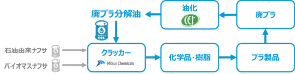 三井化学、日本初のバイオ＆サーキュラークラッカーを実現　3月に廃プラ分解油によるケミカルリサイクル製品の製造開始