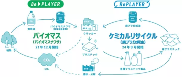 三井化学、日本初のバイオ＆サーキュラークラッカーを実現　3月に廃プラ分解油によるケミカルリサイクル製品の製造開始