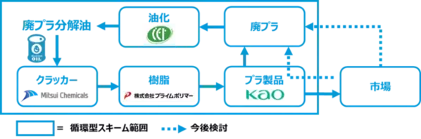 三井化学、日本初のバイオ＆サーキュラークラッカーを実現　3月に廃プラ分解油によるケミカルリサイクル製品の製造開始