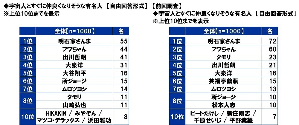 スカパーＪＳＡＴ調べ　宇宙旅行を一緒に楽しみたい有名人　1位「大谷翔平」2位「明石家さんま」3位「大泉洋」